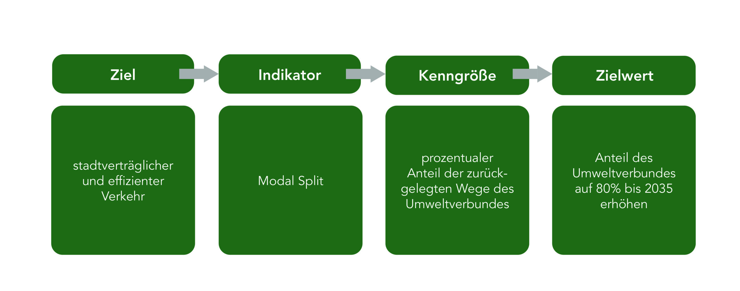 Beispiel eines Ziel-Indikatoren-Systems (eigene Darstellung).