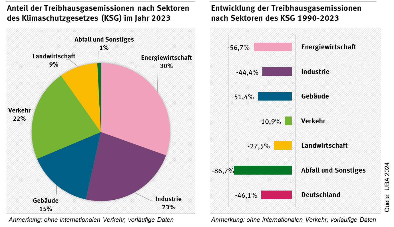 Abbildung 1: Rolle des Verkehrssektors bei den Treibhausgasemissionen in Deutschland. Abbildung 1: Rolle des Verkehrssektors bei den Treibhausgasemissionen in Deutschland.