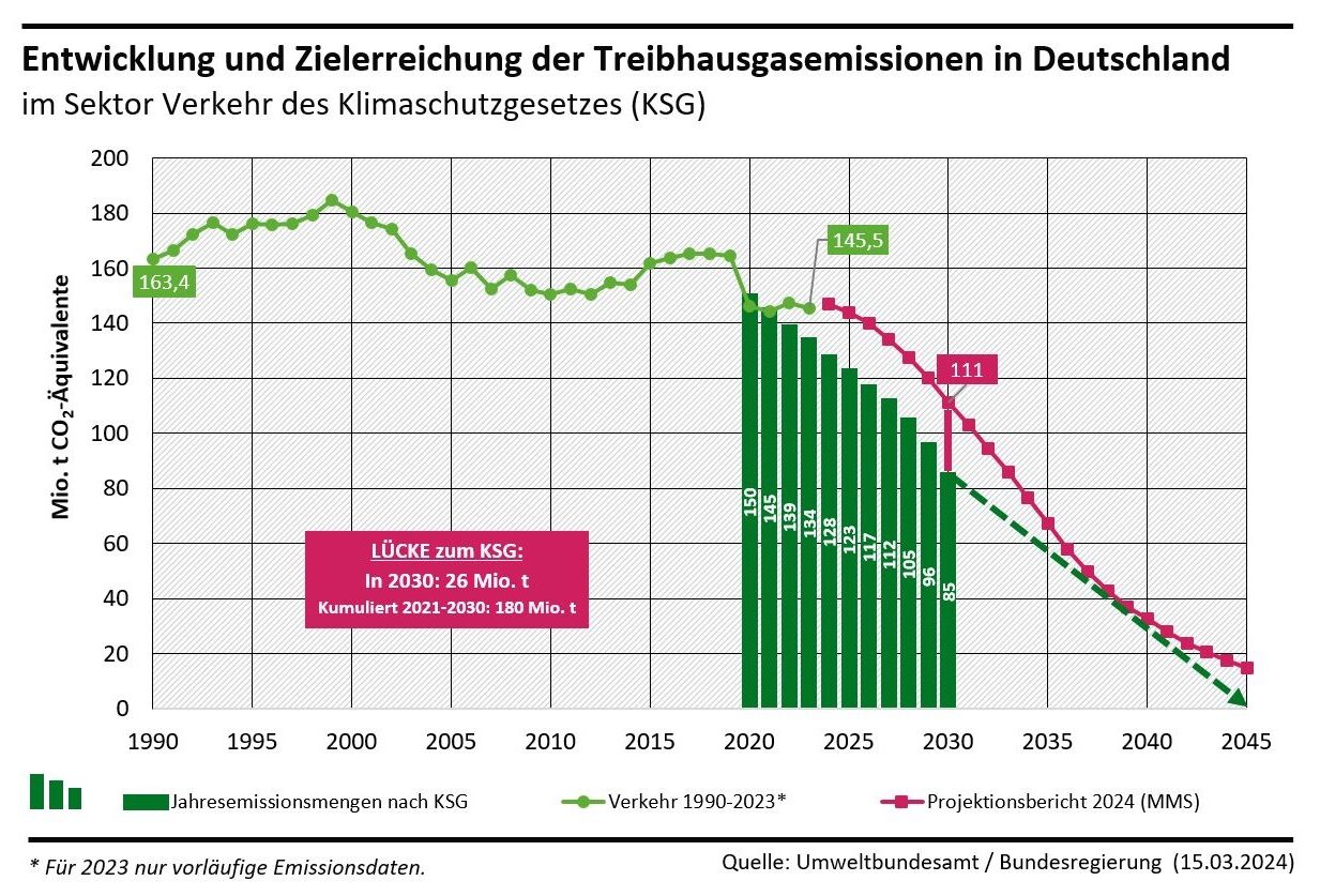 Abbildung 2: Entwicklung der Treibhausgasemissionen des Verkehrs in Deutschland und Ziele nach Klimaschutzgesetz. Abbildung 2: Entwicklung der Treibhausgasemissionen des Verkehrs in Deutschland und Ziele nach Klimaschutzgesetz.