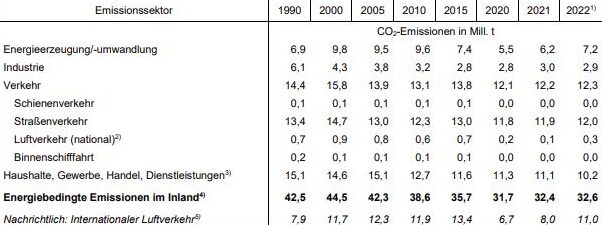 Abbildung 3: Abb. 3: Übersicht der Emissionen nach Sektoren in Hessen. Abbildung 3: Abb. 3: Übersicht der Emissionen nach Sektoren in Hessen.