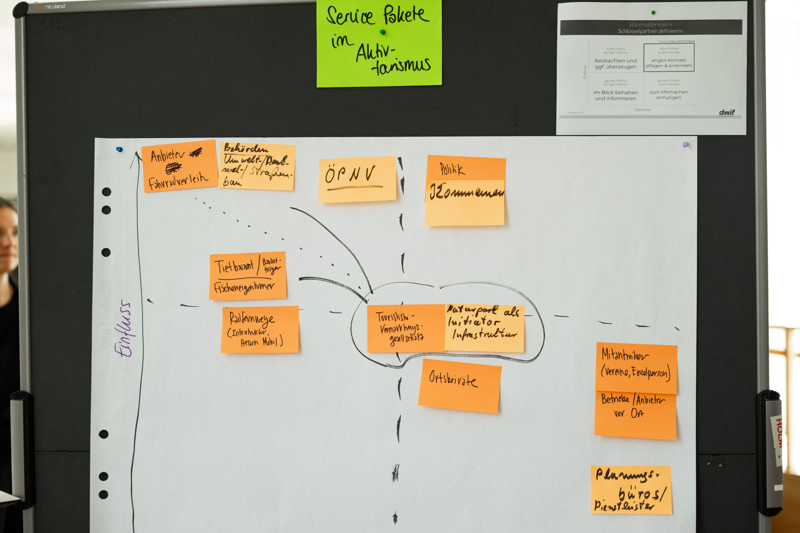 Gruppenergebnis zum Thema „Service Pakete im Aktivtourismus“. Ergebnis World Café: Service Pakete im Aktivtourismus.